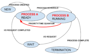 Operating System Write State Write the different state of a process with the help of Process state ...
